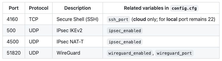 How To Set Up Your Own Vpn Server Using Algo