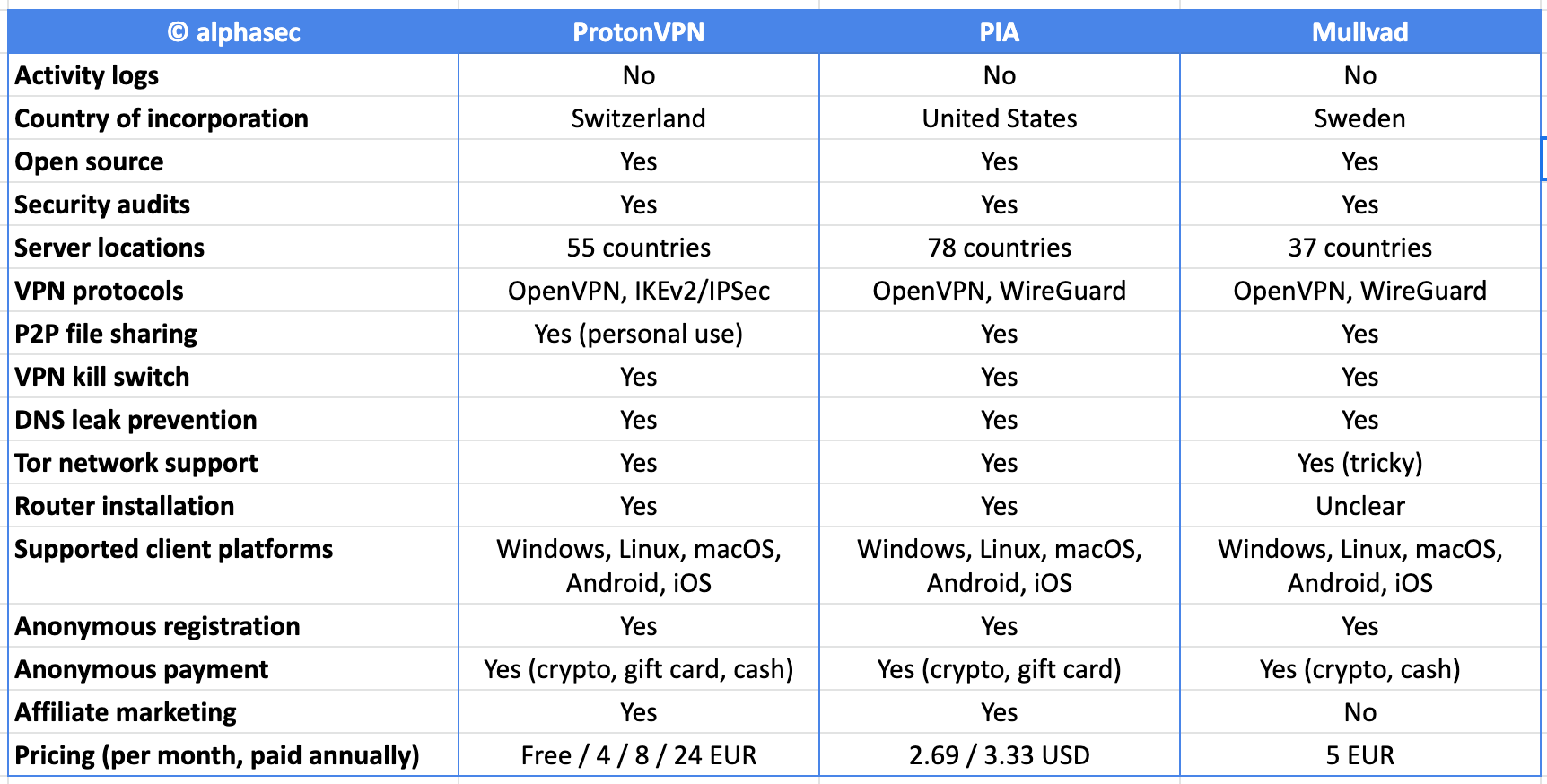 Privacy-focused VPN comparison