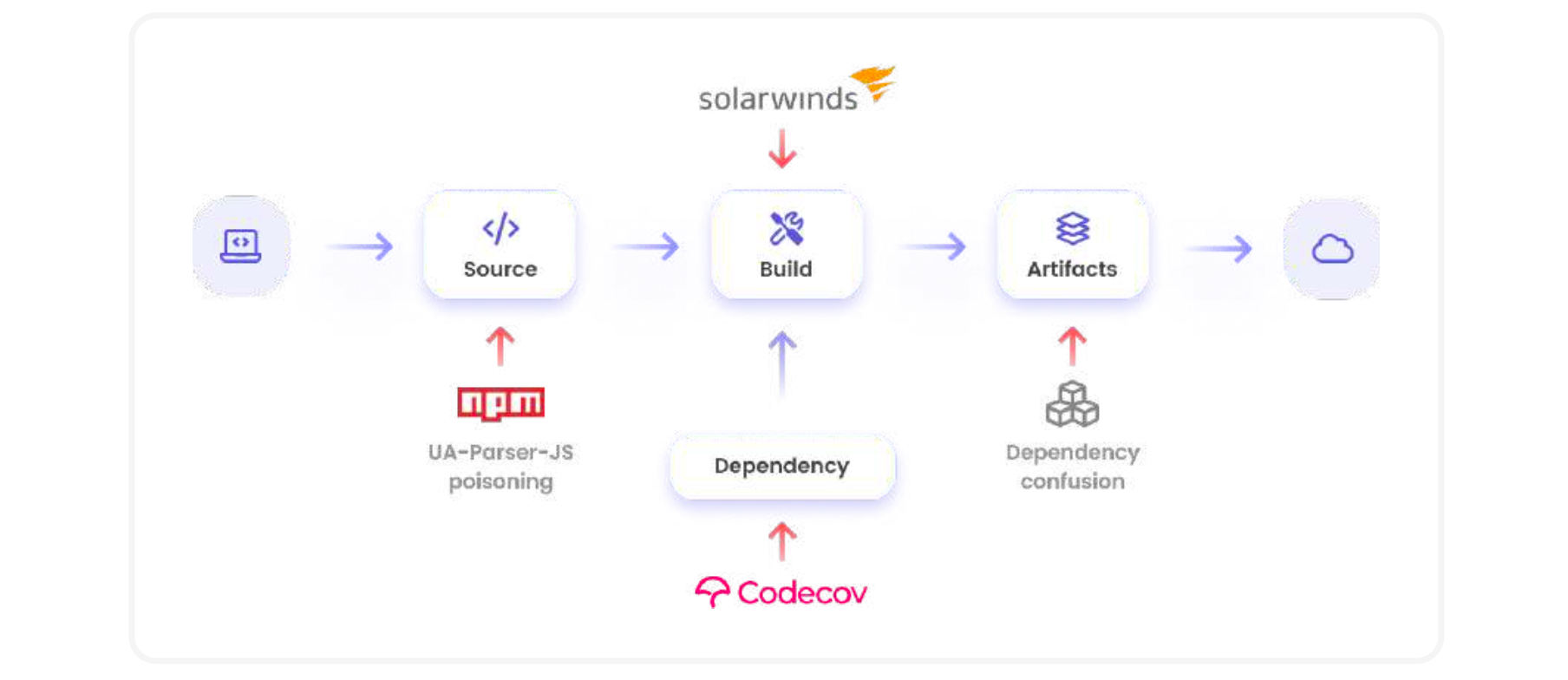 Image credit: 2021 Software Supply Chain Security Report by Argon Security