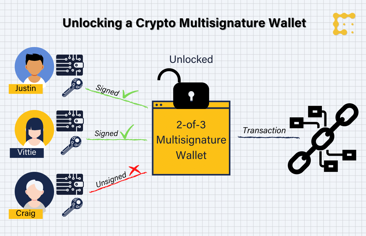 Multisig Wallets vs MPC Wallets, Where Do They Fit in the Grand