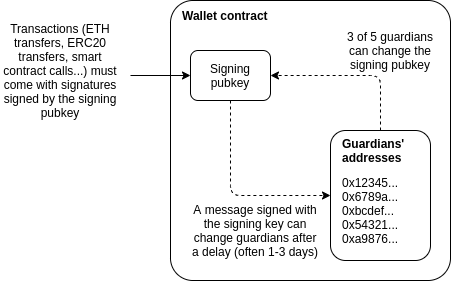 Vitalik - Why we need wide adoption of social recovery wallets