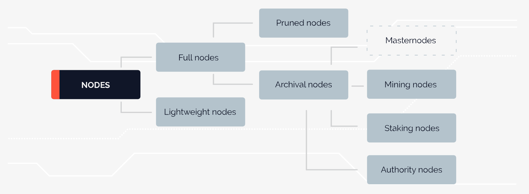 Types of blockchain nodes; image source: nodes.com