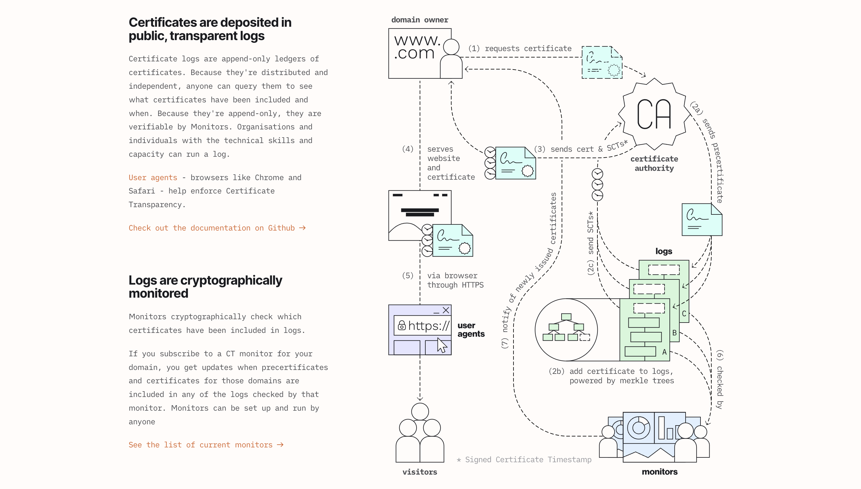 How CT works (image source: certificate.transparency.dev)