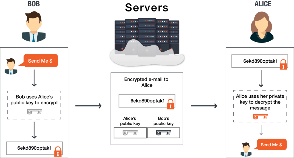 End-to-end encryption; image source: preveil.com