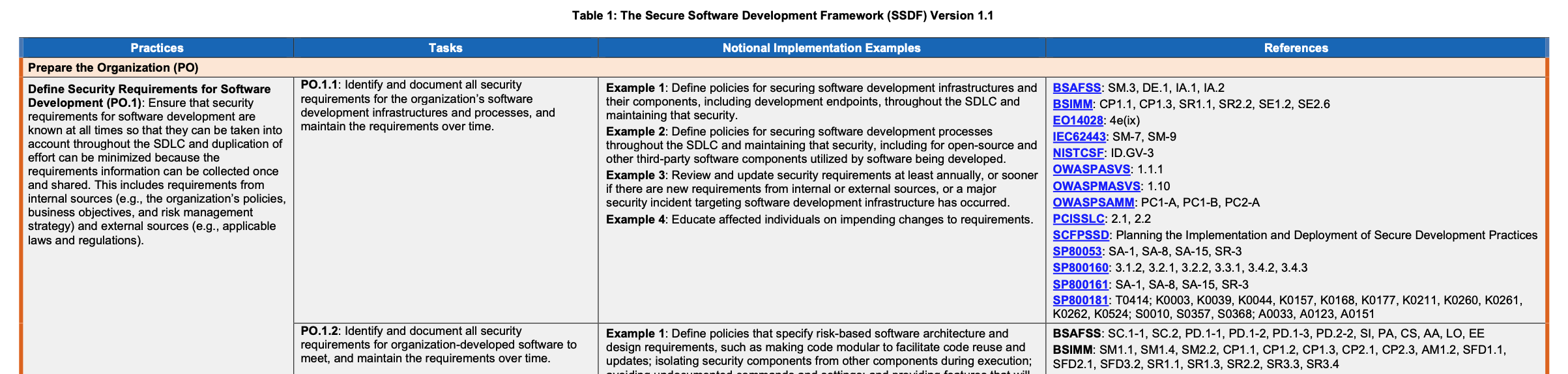 Source: NIST SSDF v1.1