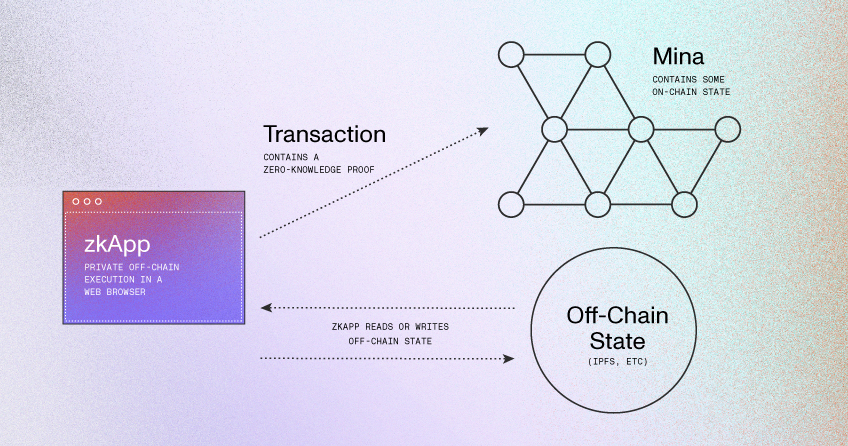 zkApp off-chain computations (image credit: Mina Protocol)