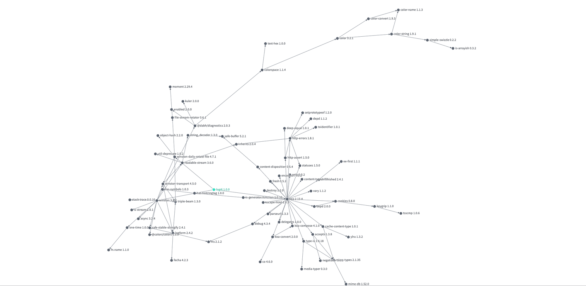 Dependency tree for log4j npm module (source: deps.dev)