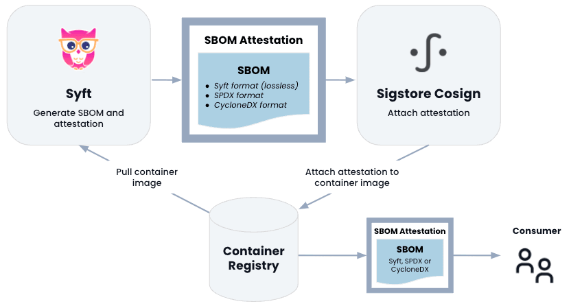 Syft and Cosign integration for SBOM attestation (source: Anchore)