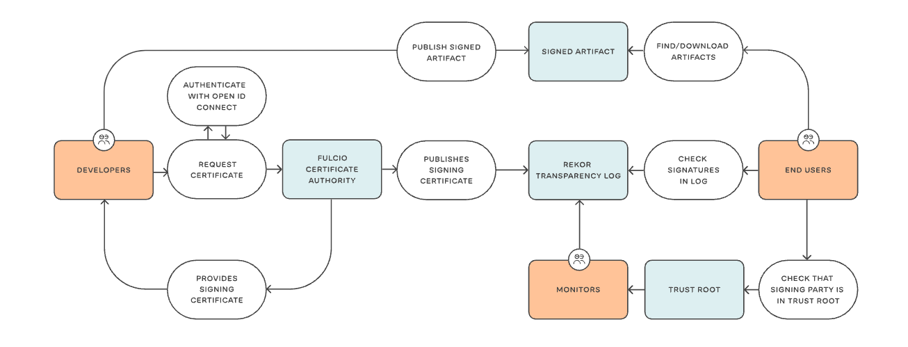 How sigstore works (Source: sigstore)