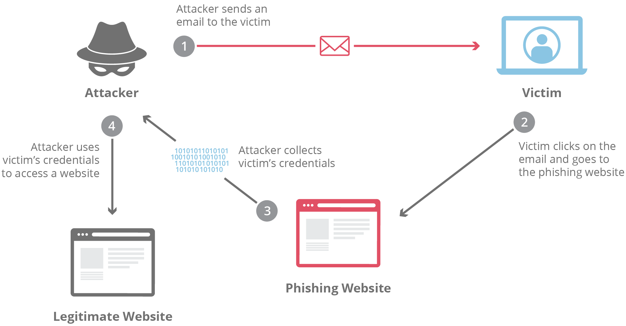 phishing-attack-simulation-with-gophish