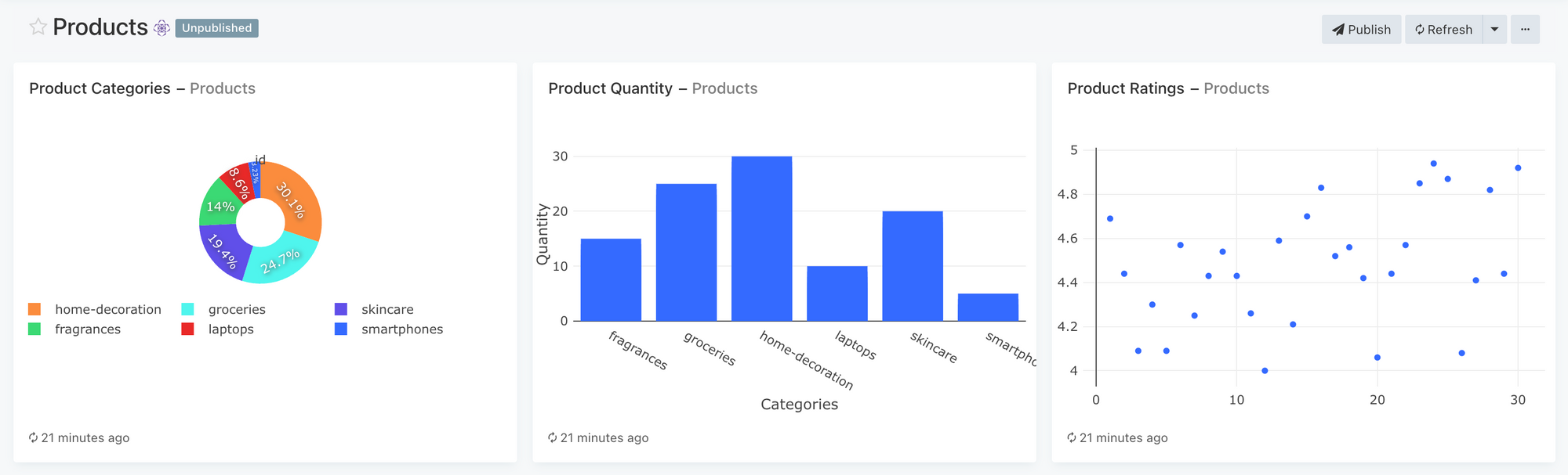 Redash dashboard with multiple visualisations