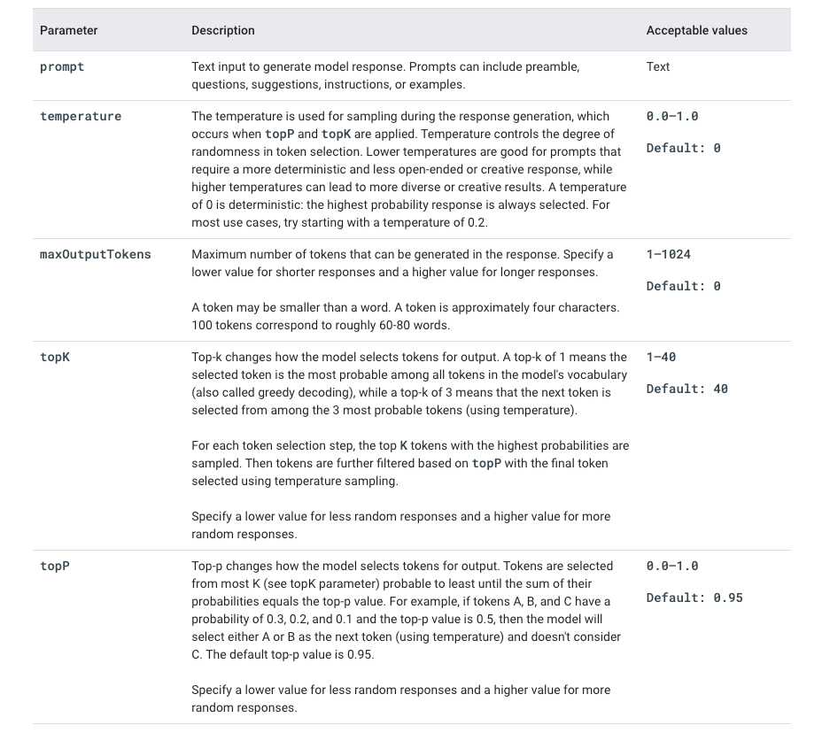 Vertex AI text model parameters (source: cloud.google.com/vertex-ai)