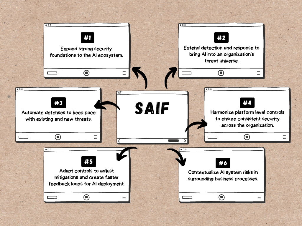 Source: Google Secure AI Framework