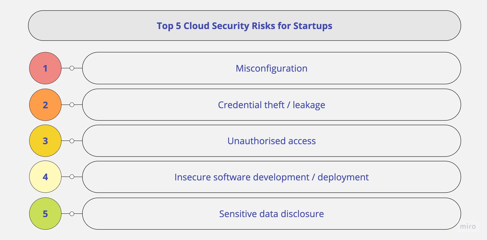 Top 5 Cloud Security Risks for Startups