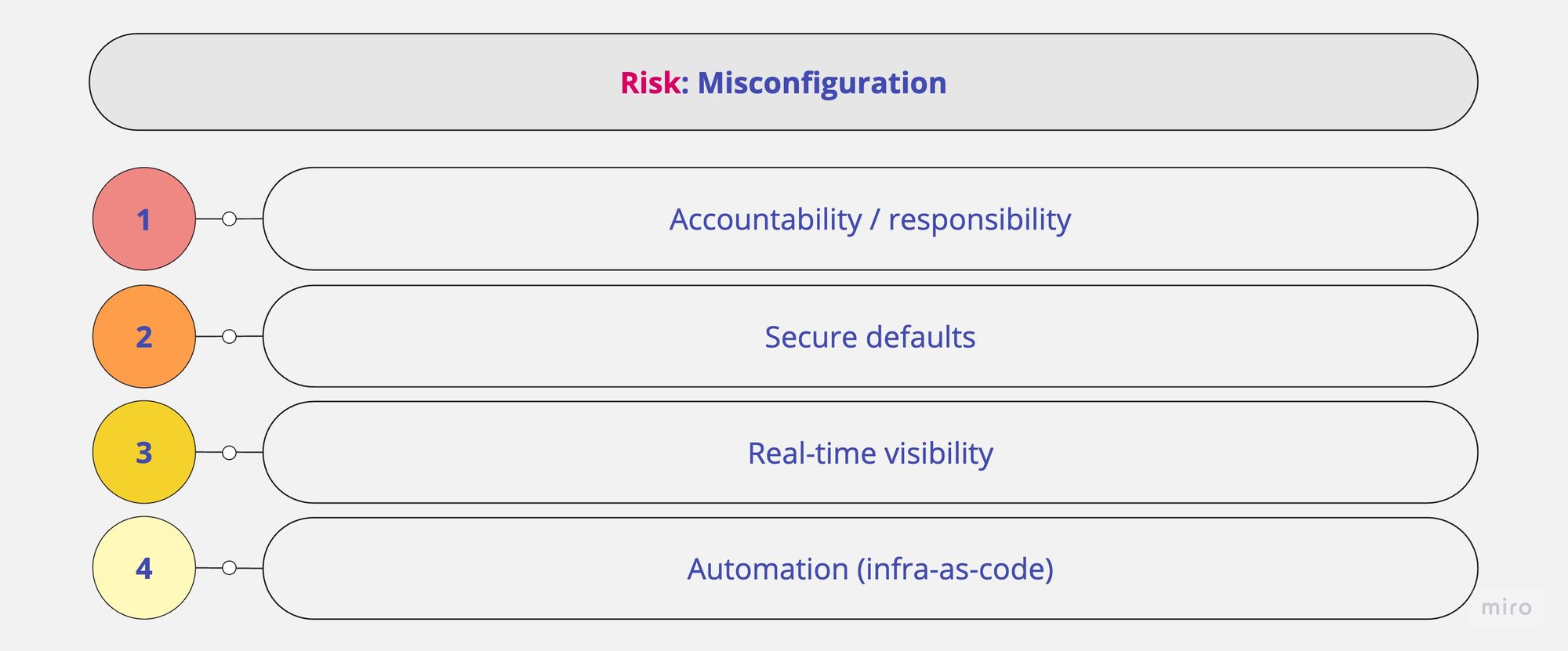Cloud security risk - misconfiguration