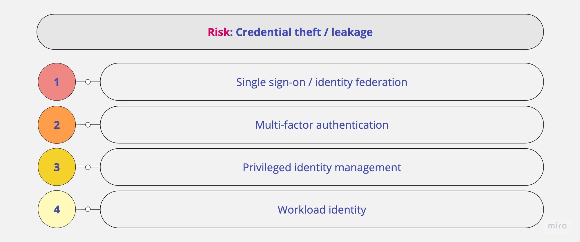 Cloud security risk - credential theft/leakage