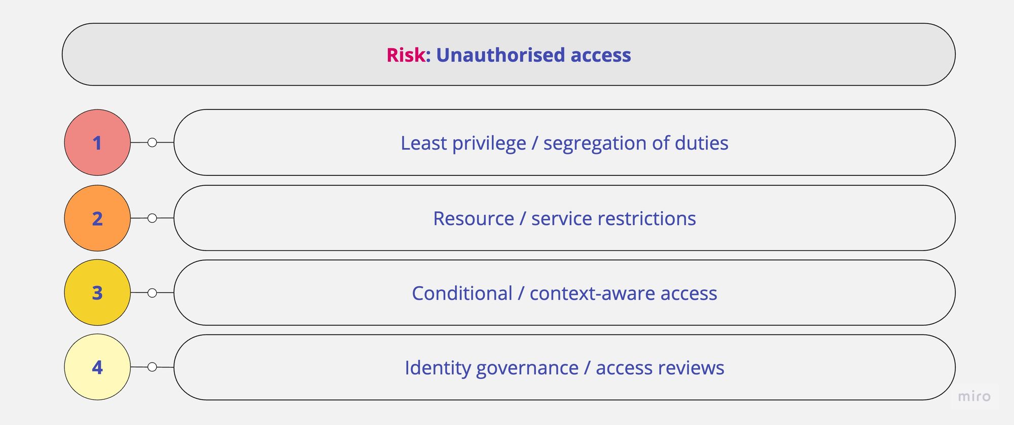 Cloud security risk - unauthorised access