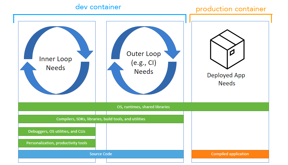 Image source: containers.dev/overview