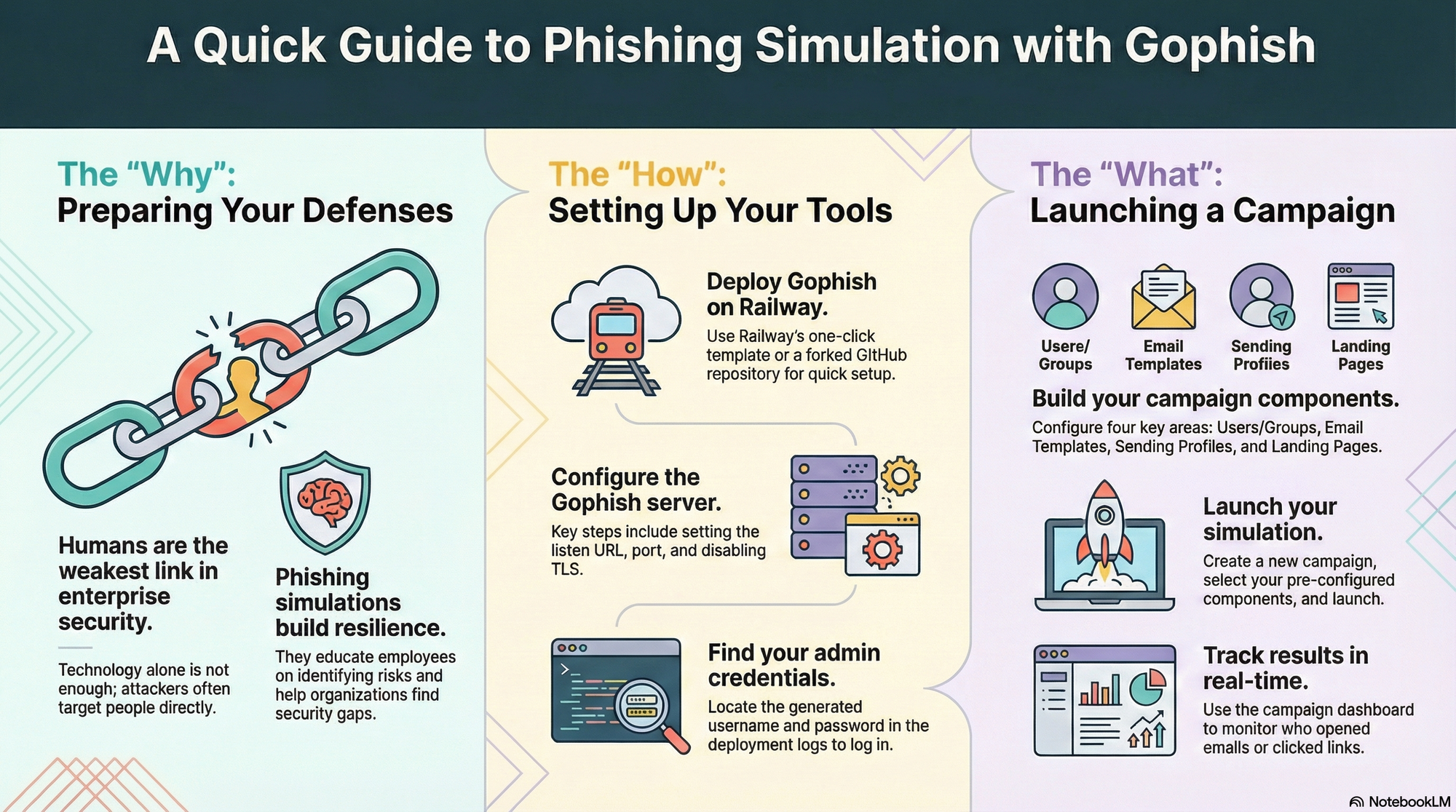 Phishing simulation with Gophish