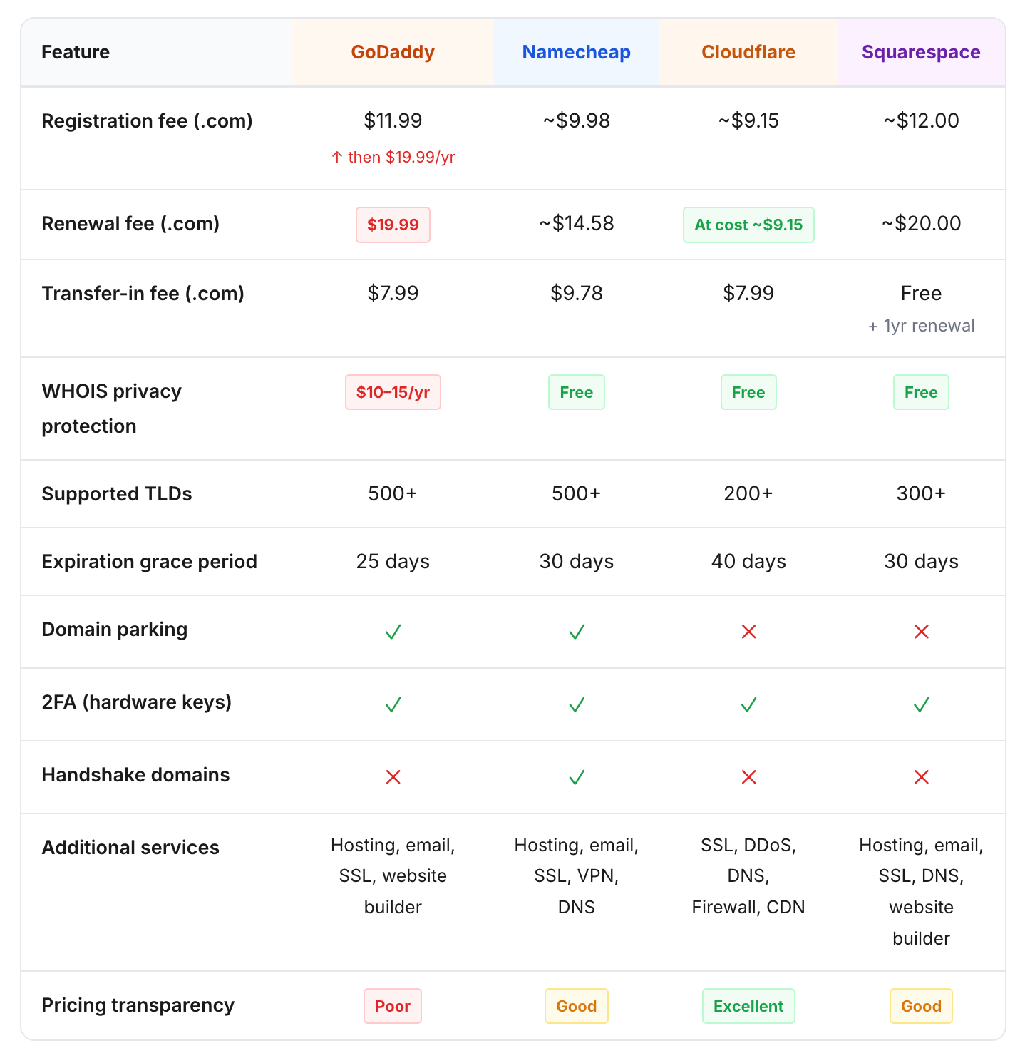 Comparison of domain registrars - GoDaddy, Namecheap, Cloudflare, Squarespace
