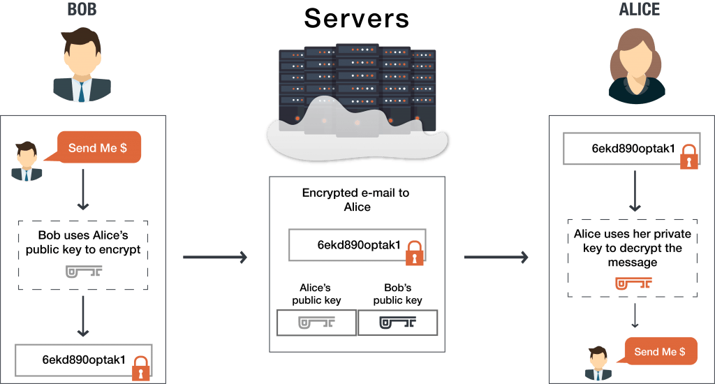 What Is End to End Encryption E2EE 