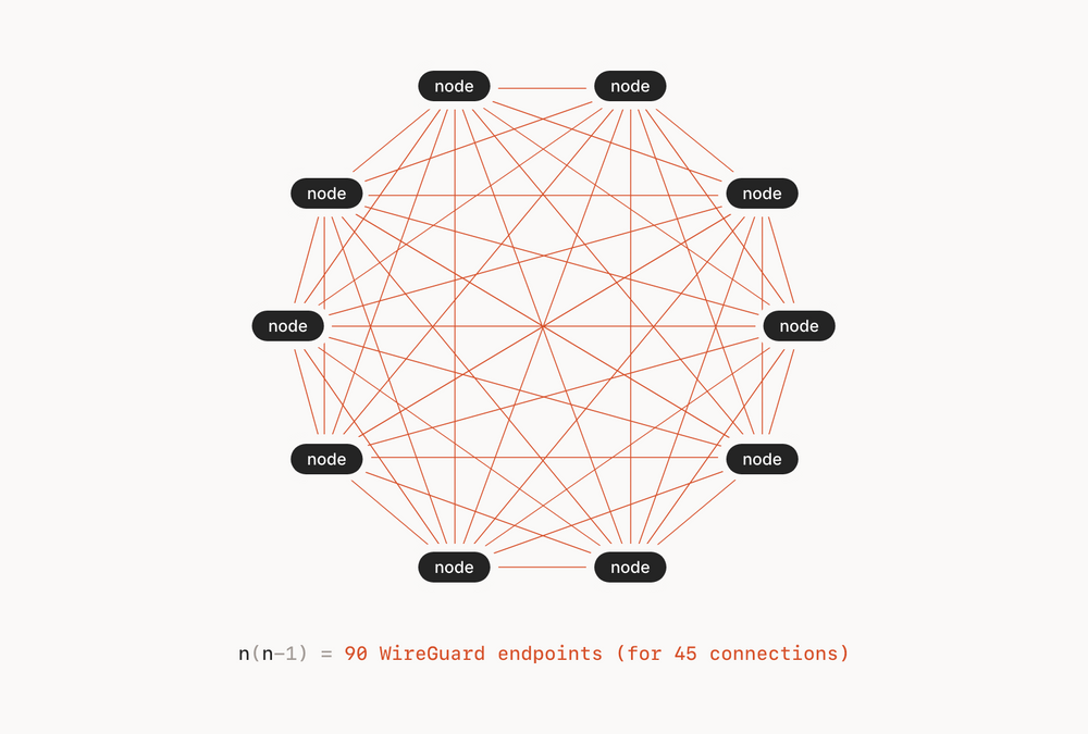 How To Set Up A Secure Private Network With Tailscale