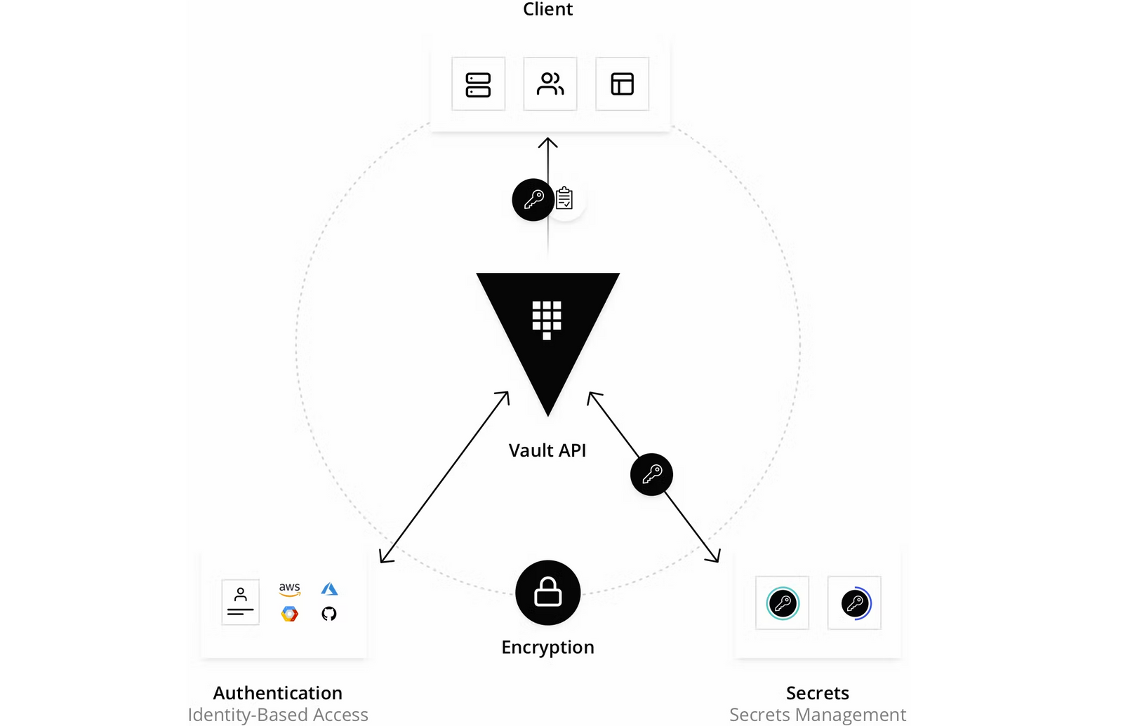 migrating-from-hashicorp-vault-to-google-cloud-secret-manager