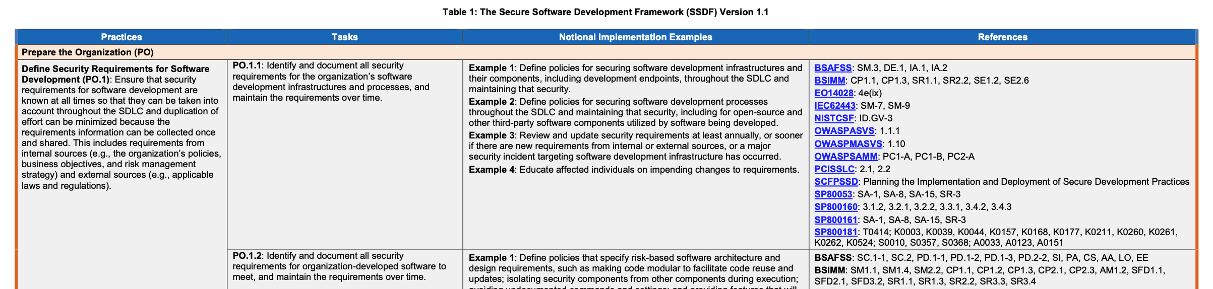 Nist Secure Software Development Framework